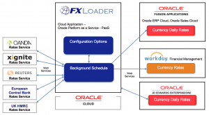 FXLoader Cloud Service Architecture